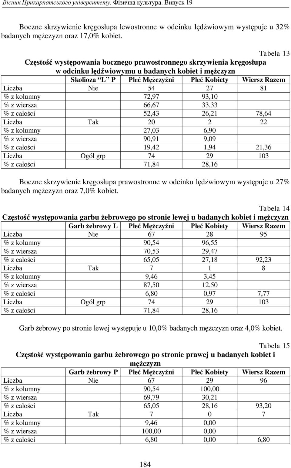 27 81 % z kolumny 72,97 93,10 % z wiersza 66,67 33,33 % z całości 52,43 26,21 78,64 Liczba Tak 20 2 22 % z kolumny 27,03 6,90 % z wiersza 90,91 9,09 % z całości 19,42 1,94 21,36 Boczne skrzywienie
