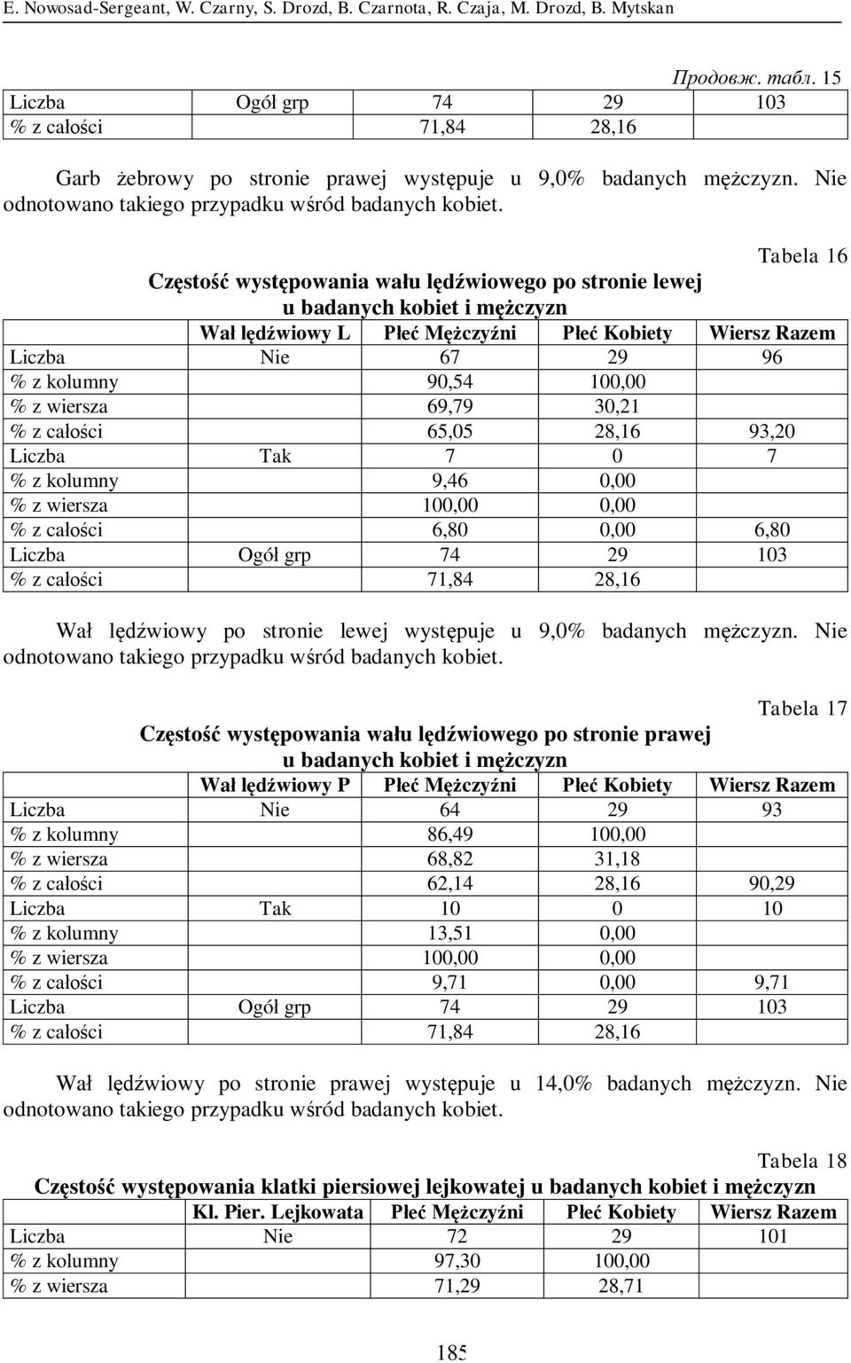 Tabela 16 Częstość występowania wału lędźwiowego po stronie lewej u badanych kobiet i mężczyzn Wał lędźwiowy L Płeć Mężczyźni Płeć Kobiety Wiersz Razem Liczba Nie 67 29 96 % z kolumny 90,54 100,00 %