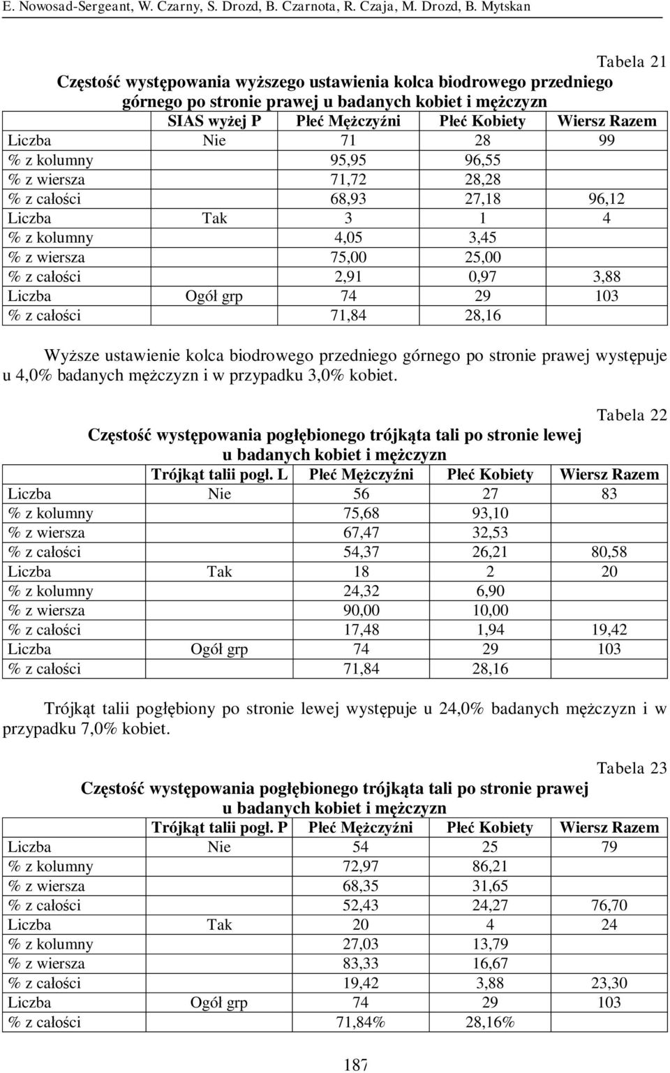 Mytskan Tabela 21 Częstość występowania wyższego ustawienia kolca biodrowego przedniego górnego po stronie prawej u badanych kobiet i mężczyzn SIAS wyżej P Płeć Mężczyźni Płeć Kobiety Wiersz Razem