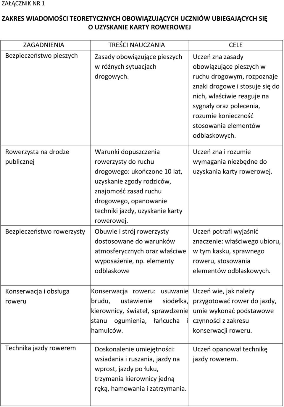 Uczeń zna zasady obowiązujące pieszych w ruchu drogowym, rozpoznaje znaki drogowe i stosuje się do nich, właściwie reaguje na sygnały oraz polecenia, rozumie konieczność stosowania elementów