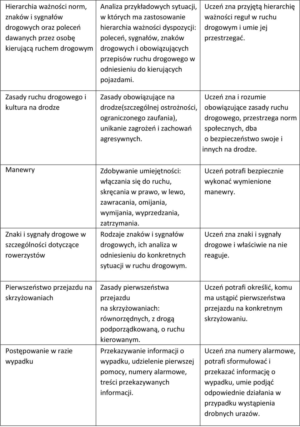 Uczeń zna przyjętą hierarchię ważności reguł w ruchu drogowym i umie jej przestrzegać.