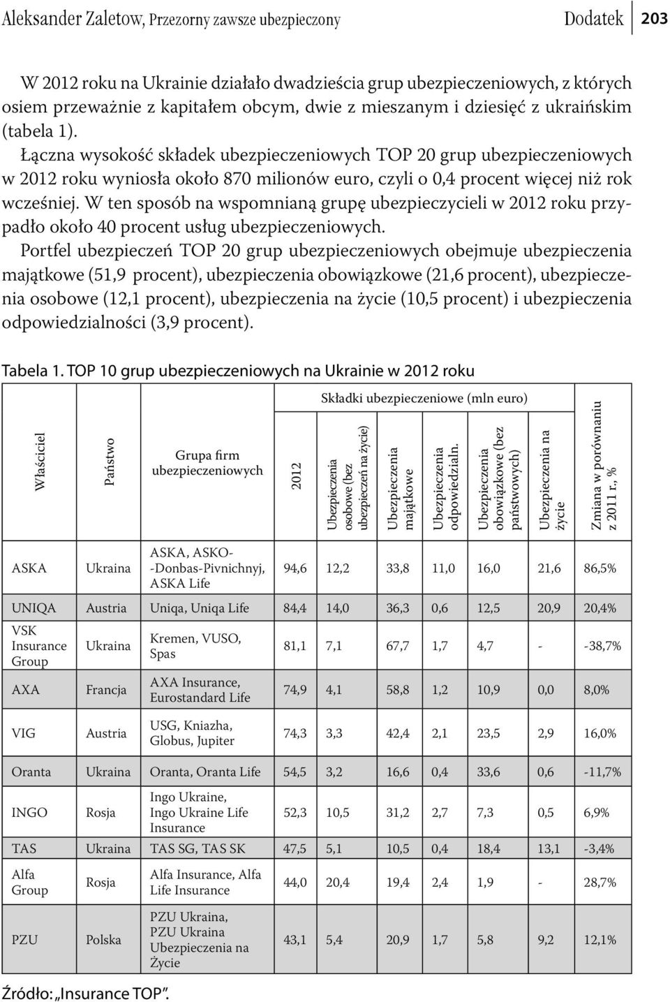 W ten sposób na wspomnianą grupę ubezpieczycieli w 2012 roku przypadło około 40 procent usług ubezpieczeniowych.