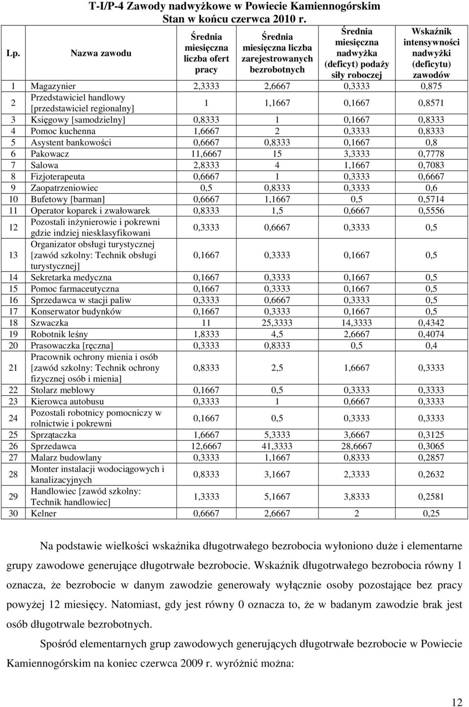 (deficytu) zawodów 1 Magazynier 2,3333 2,6667 0,3333 0,875 2 Przedstawiciel handlowy [przedstawiciel regionalny] 1 1,1667 0,1667 0,8571 3 Księgowy [samodzielny] 0,8333 1 0,1667 0,8333 4 Pomoc