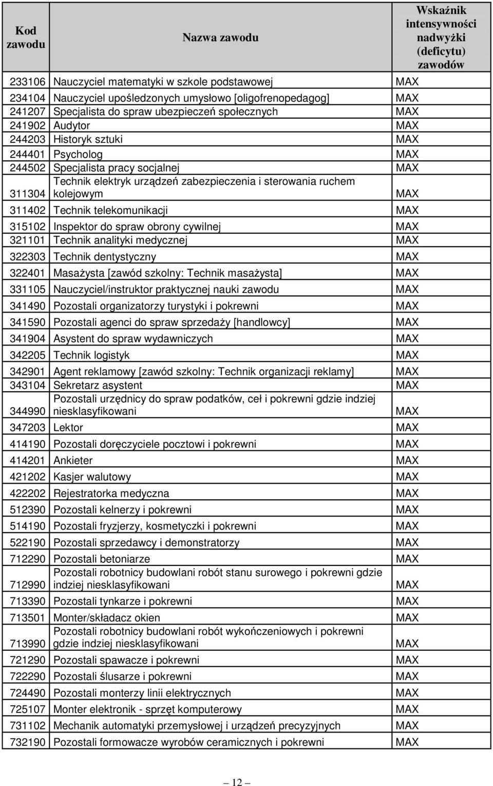 Inspektor do spraw obrony cywilnej 321101 Technik analityki medycznej 322303 Technik dentystyczny 322401 MasaŜysta [zawód szkolny: Technik masaŝysta] 331105 Nauczyciel/instruktor praktycznej nauki