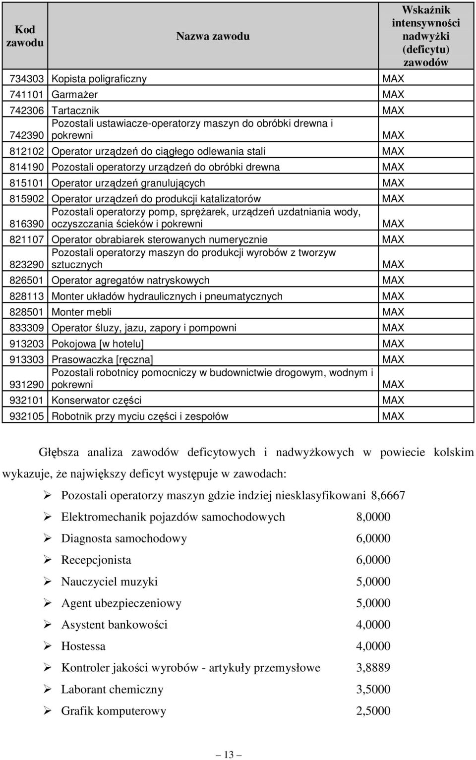 urządzeń uzdatniania wody, 816390 oczyszczania ścieków i pokrewni 821107 Operator obrabiarek sterowanych numerycznie Pozostali operatorzy maszyn do produkcji wyrobów z tworzyw 823290 sztucznych