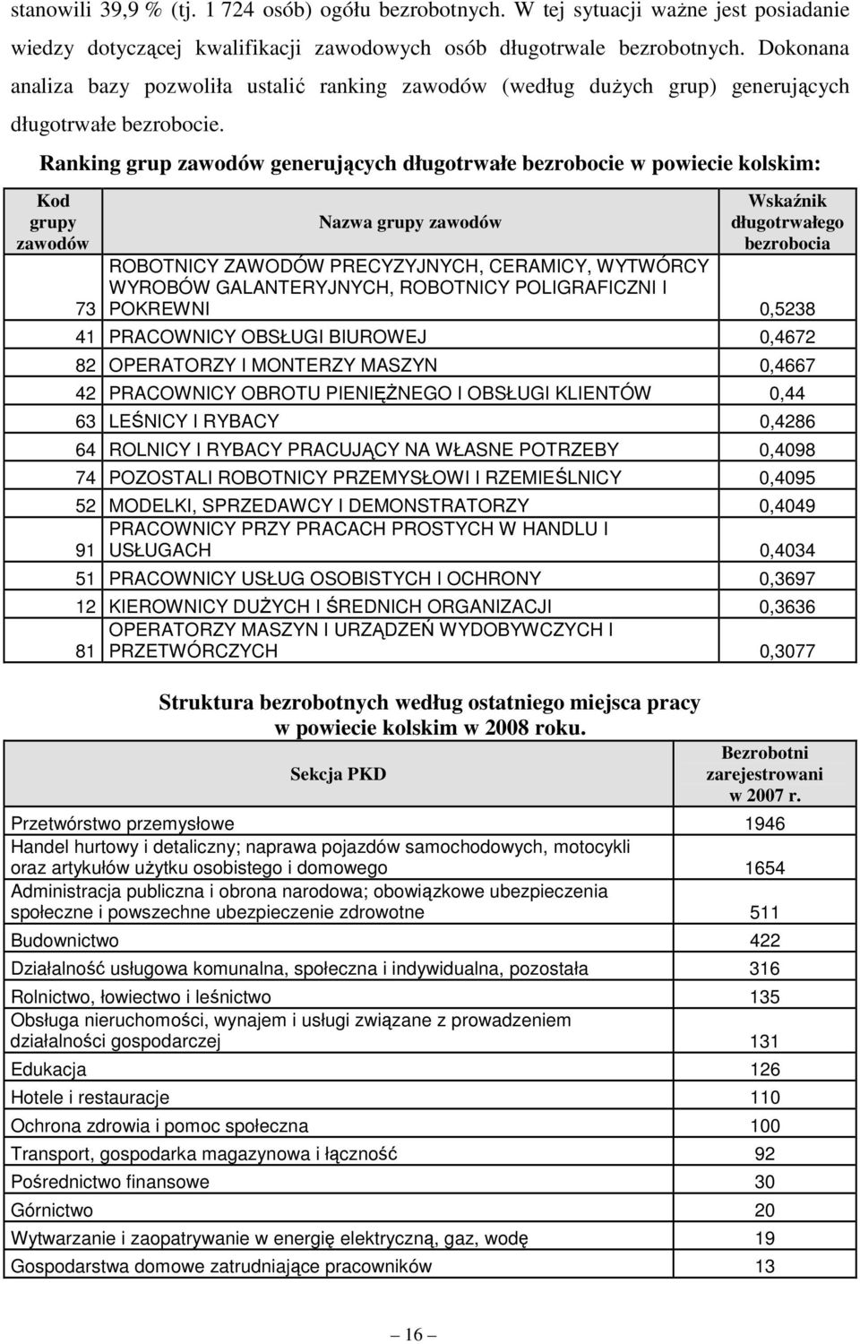 Ranking grup zawodów generujących długotrwałe bezrobocie w powiecie kolskim: Kod grupy zawodów 73 Wskaźnik Nazwa grupy zawodów długotrwałego bezrobocia ROBOTNICY ZAWODÓW PRECYZYJNYCH, CERAMICY,