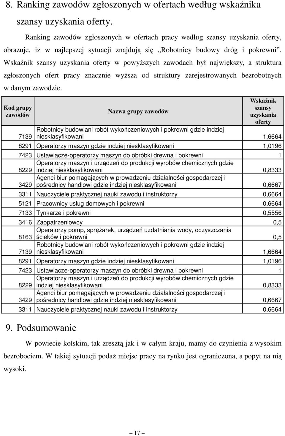 Wskaźnik szansy uzyskania oferty w powyŝszych zawodach był największy, a struktura zgłoszonych ofert pracy znacznie wyŝsza od struktury zarejestrowanych bezrobotnych w danym zawodzie.