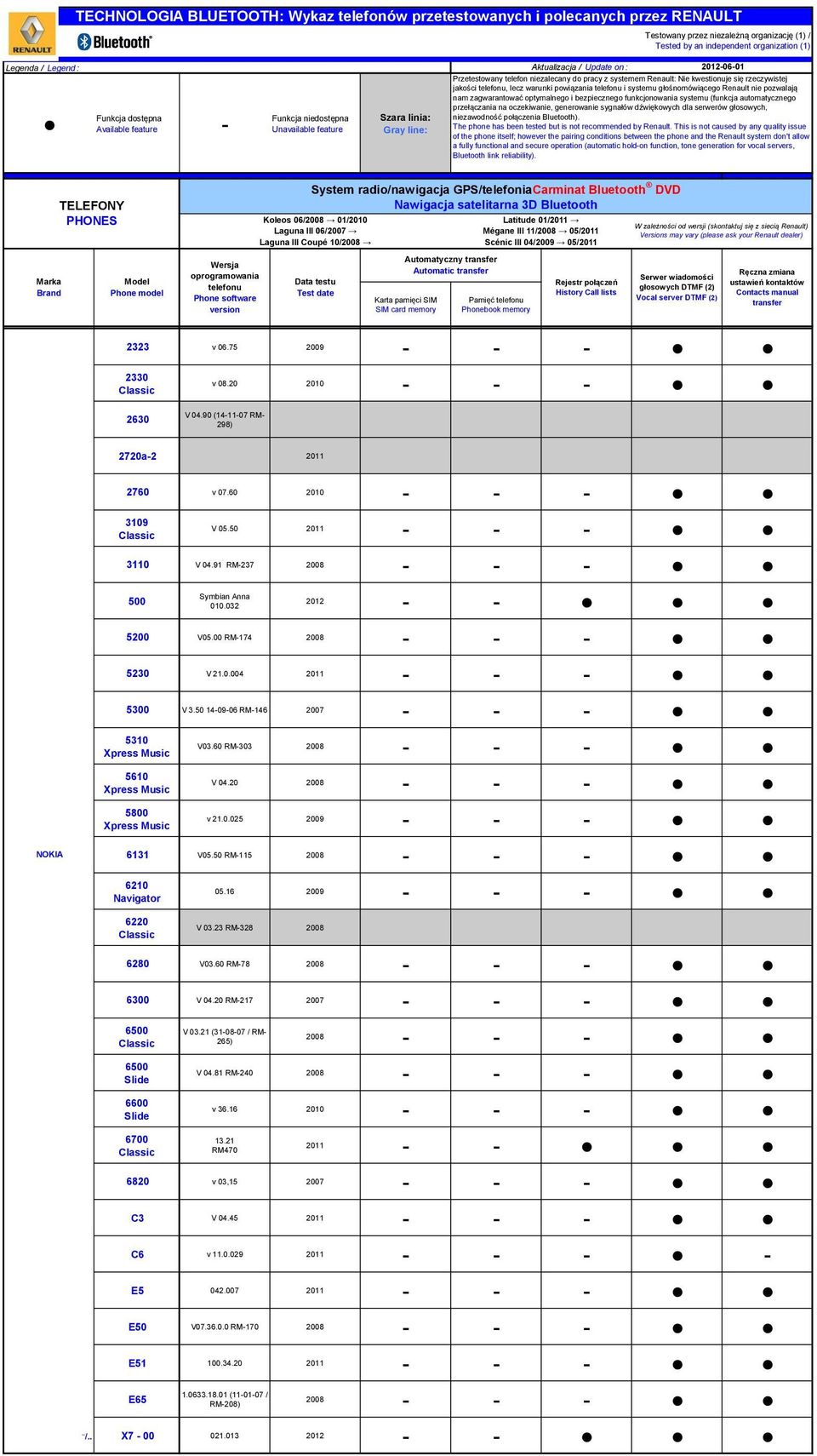 60 RM-303 V 04.20 v 21.0.025 2009 NOKIA 6131 V05.50 RM-115 6210 Navigator 6220 05.16 2009 V 03.23 RM-328 6280 V03.60 RM-78 6300 V 04.20 RM-217 2007 6500 V 03.