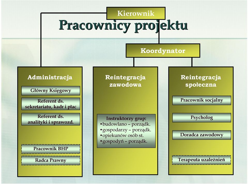 Pracownik BHP Radca Prawny Reintegracja zawodowa Instruktorzy grup: budowlano porządk.