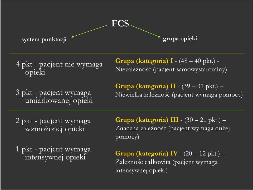 ) - Niezależność (pacjent samowystarczalny) Grupa (kategoria) II - (39 31 pkt.