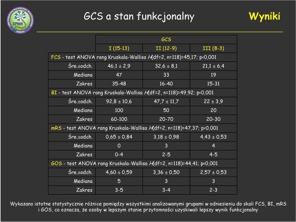 92,8 ± 10,6 47,7 ± 11,7 22 ± 3,9 Mediana 100 50 20 Zakres 60-100 20-70 20-30 mrs - test ANOVA rang Kruskala-Wallisa H(df=2, n=118)=47,37; p<0,001 Śre.±odch.