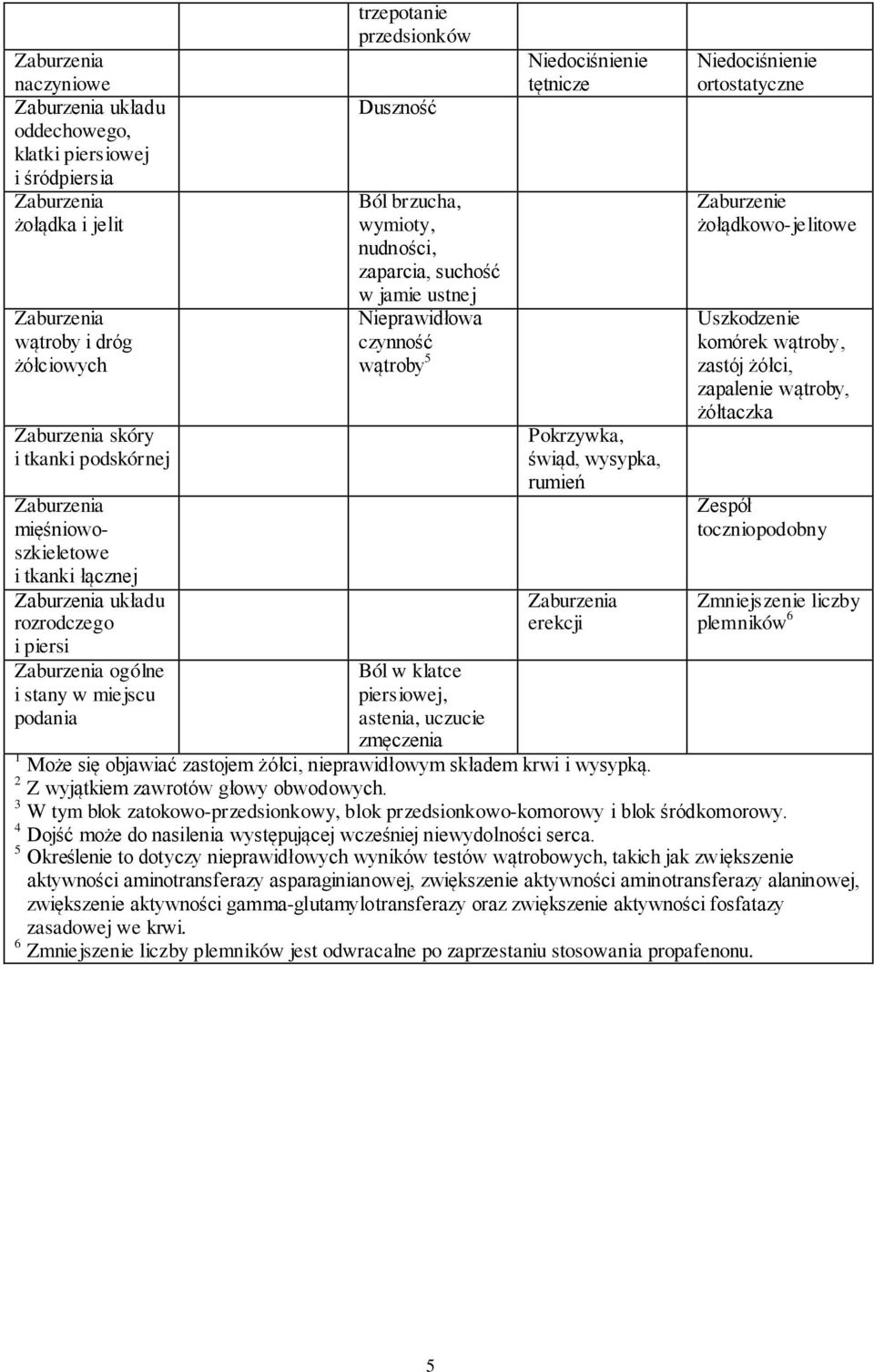 astenia, uczucie zmęczenia Niedociśnienie tętnicze Pokrzywka, świąd, wysypka, rumień erekcji Niedociśnienie ortostatyczne Zaburzenie żołądkowo-je litowe Uszkodzenie komórek wątroby, zastój żółci,