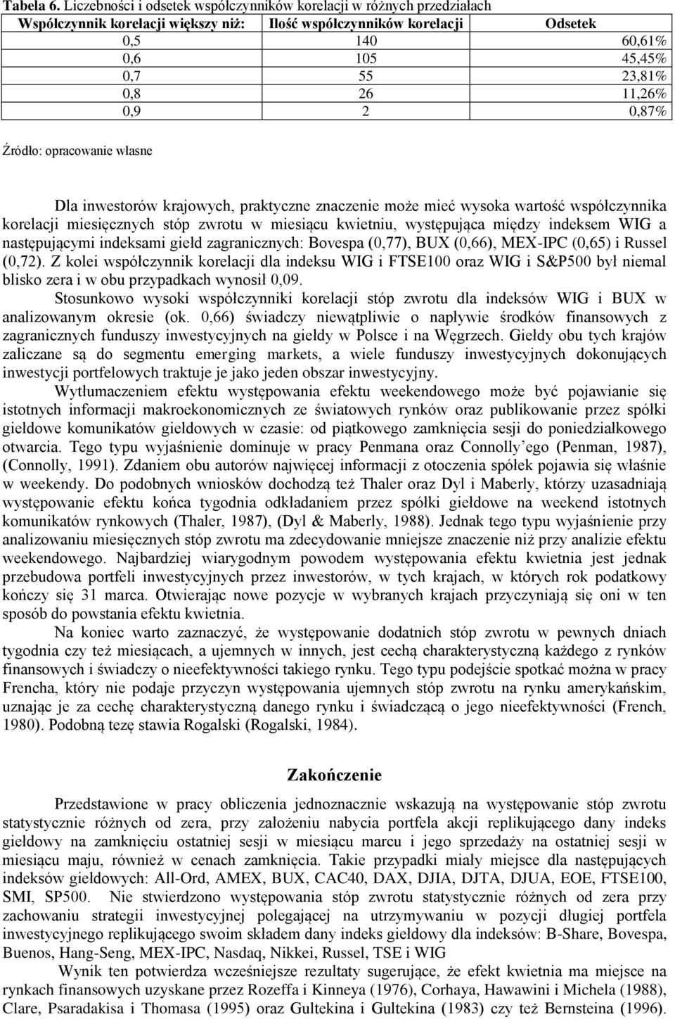 11,26% 0,9 2 0,87% Dla inwestorów krajowych, praktyczne znaczenie może mieć wysoka wartość współczynnika korelacji miesięcznych stóp zwrotu w miesiącu kwietniu, występująca między indeksem WIG a