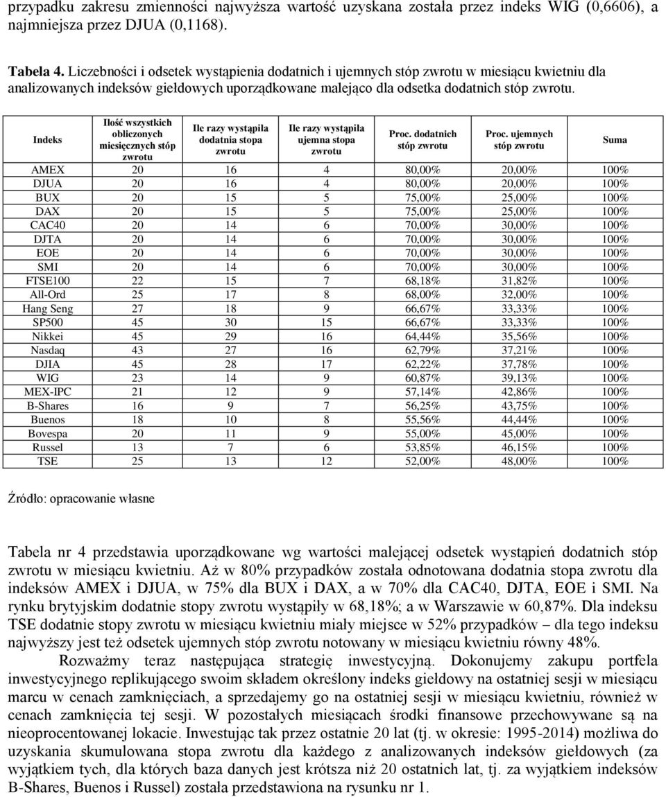 Indeks Ilość wszystkich obliczonych miesięcznych stóp zwrotu Ile razy wystąpiła dodatnia stopa zwrotu Ile razy wystąpiła ujemna stopa zwrotu Proc. dodatnich stóp zwrotu Proc.