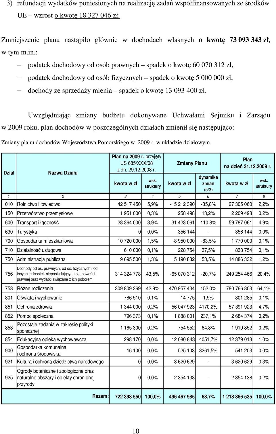 : podatek dochodowy od osób prawnych spadek o kwotę 60 070 312 zł, podatek dochodowy od osób fizycznych spadek o kwotę 5 000 000 zł, dochody ze sprzedaŝy mienia spadek o kwotę 13 093 400 zł,