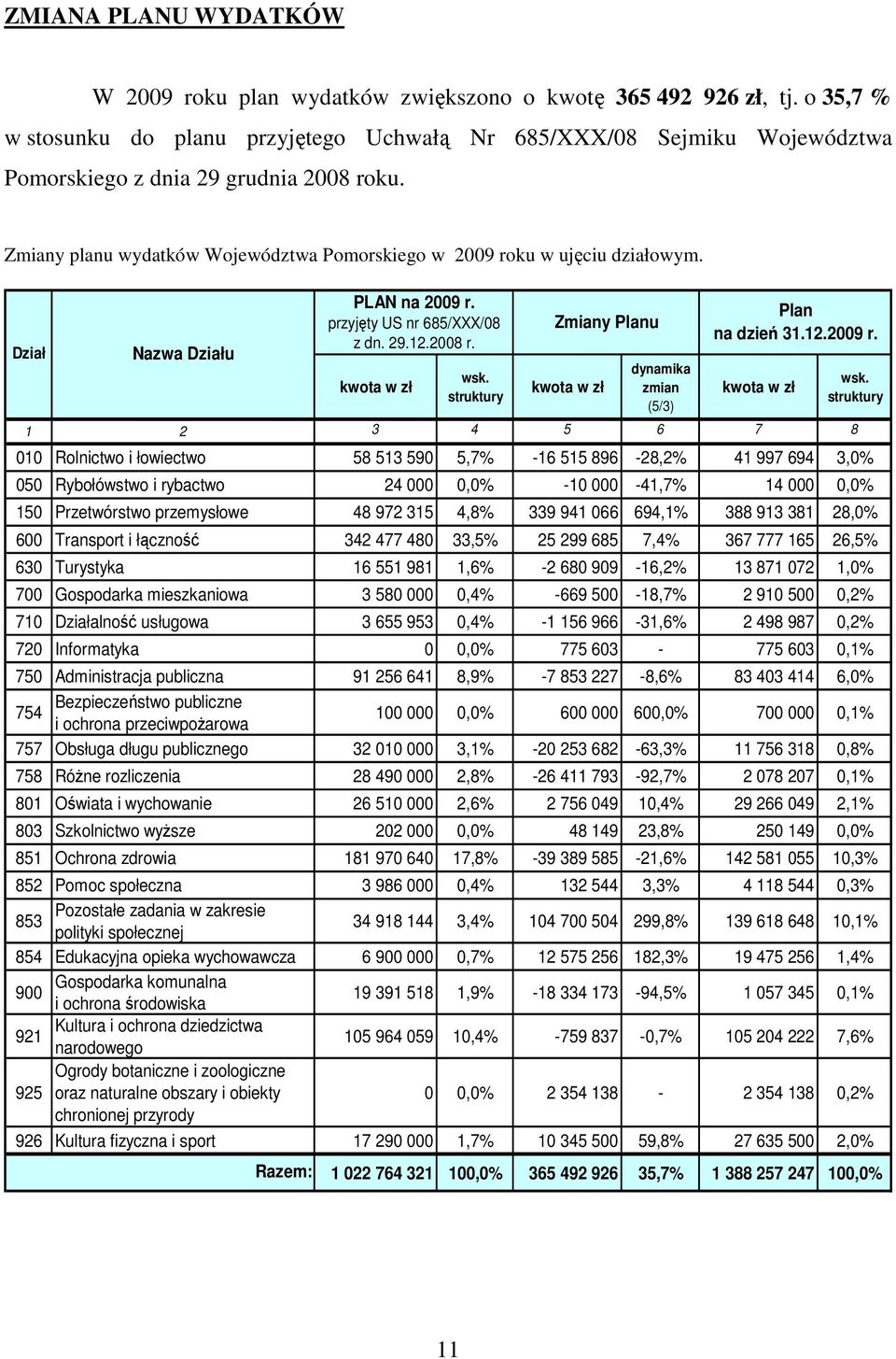 Dział Nazwa Działu kwota w zł wsk. struktury kwota w zł dynamika zmian (5/3) kwota w zł 1 2 3 4 5 6 7 8 wsk.