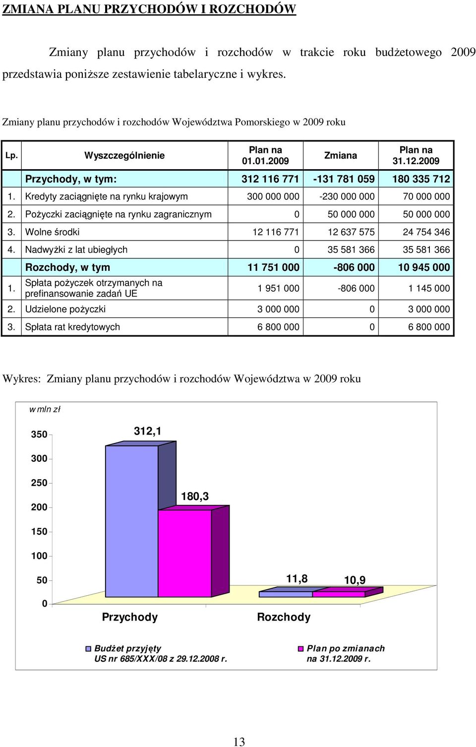 Kredyty zaciągnięte na rynku krajowym 300 000 000-230 000 000 70 000 000 2. PoŜyczki zaciągnięte na rynku zagranicznym 0 50 000 000 50 000 000 3. Wolne środki 12 116 771 12 637 575 24 754 346 4.