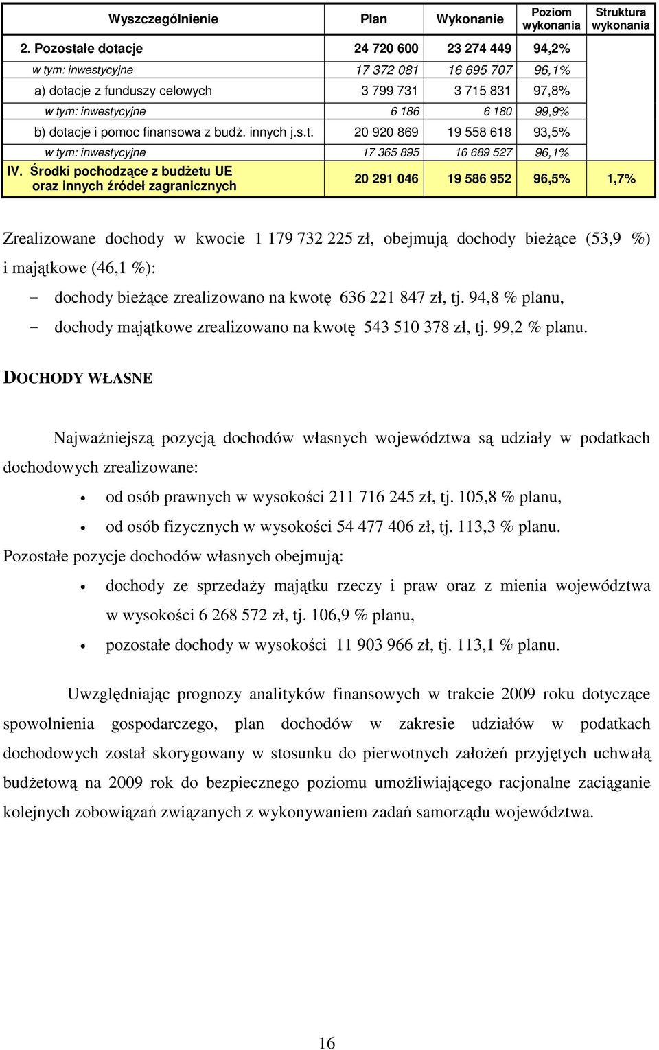 i pomoc finansowa z budŝ. innych j.s.t. 20 920 869 19 558 618 93,5% w tym: inwestycyjne 17 365 895 16 689 527 96,1% IV.