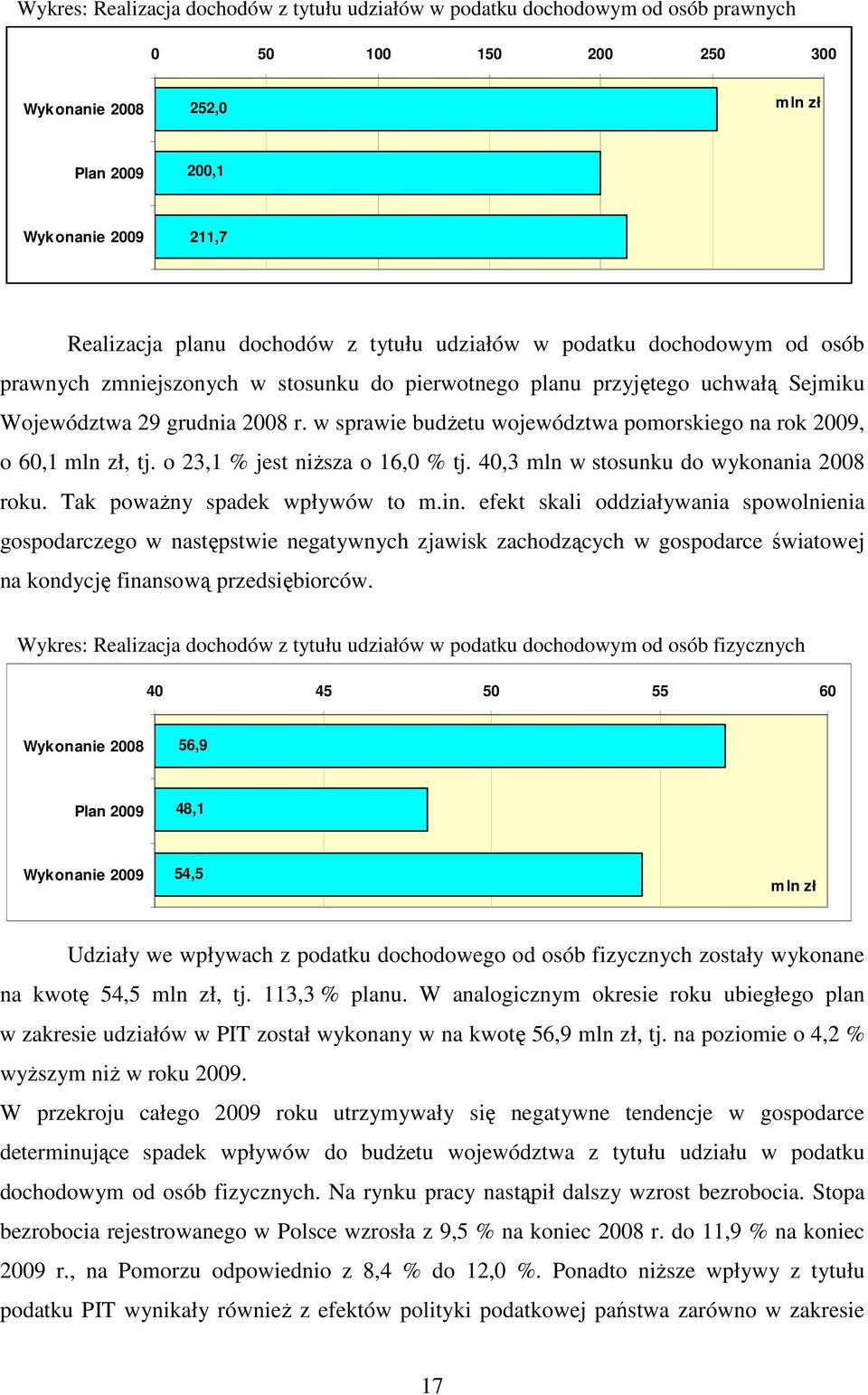 w sprawie budŝetu województwa pomorskiego na rok 2009, o 60,1 mln zł, tj. o 23,1 % jest niŝsza o 16,0 % tj. 40,3 mln w stosunku do wykonania 2008 roku. Tak powaŝny spadek wpływów to m.in.