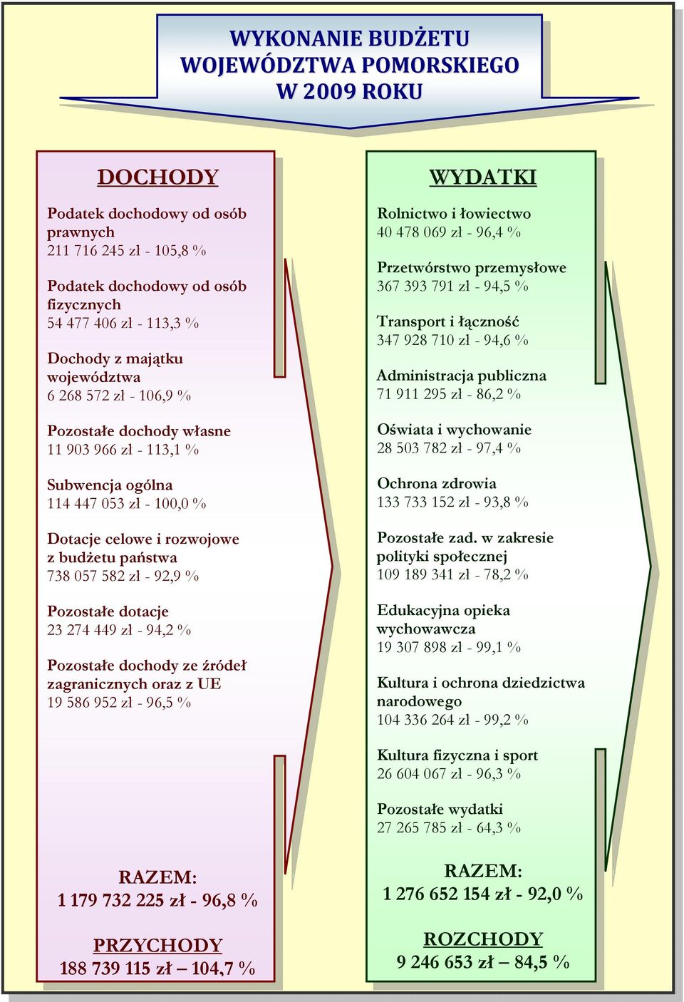 92,9 % Pozostałe dotacje 23 274 449 zł - 94,2 % Pozostałe dochody ze źródeł zagranicznych oraz z UE 19 586 952 zł - 96,5 % WYDATKI Rolnictwo i łowiectwo 40 478 069 zł - 96,4 % Przetwórstwo