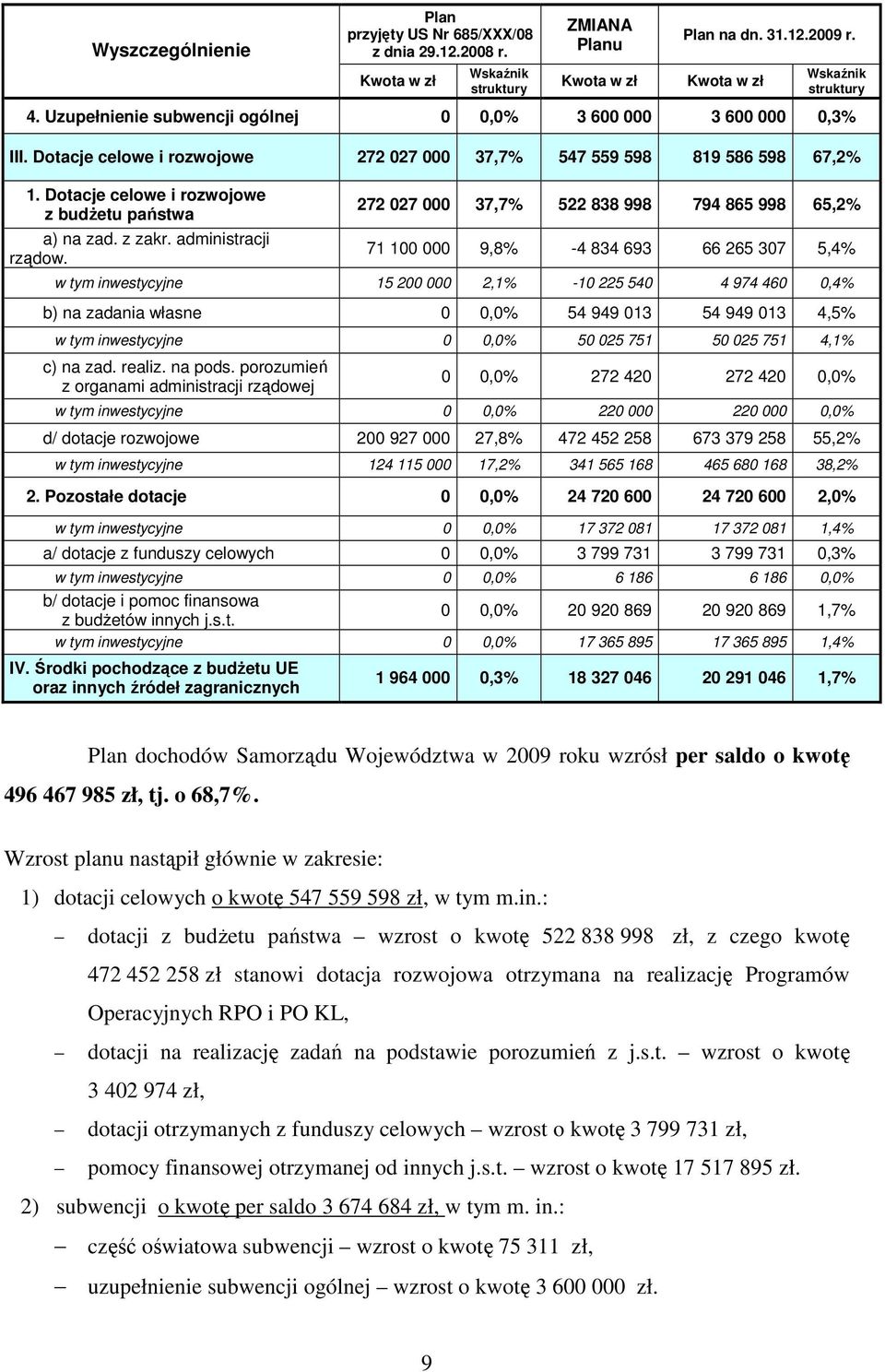 Dotacje celowe i rozwojowe z budŝetu państwa a) na zad. z zakr. administracji rządow.