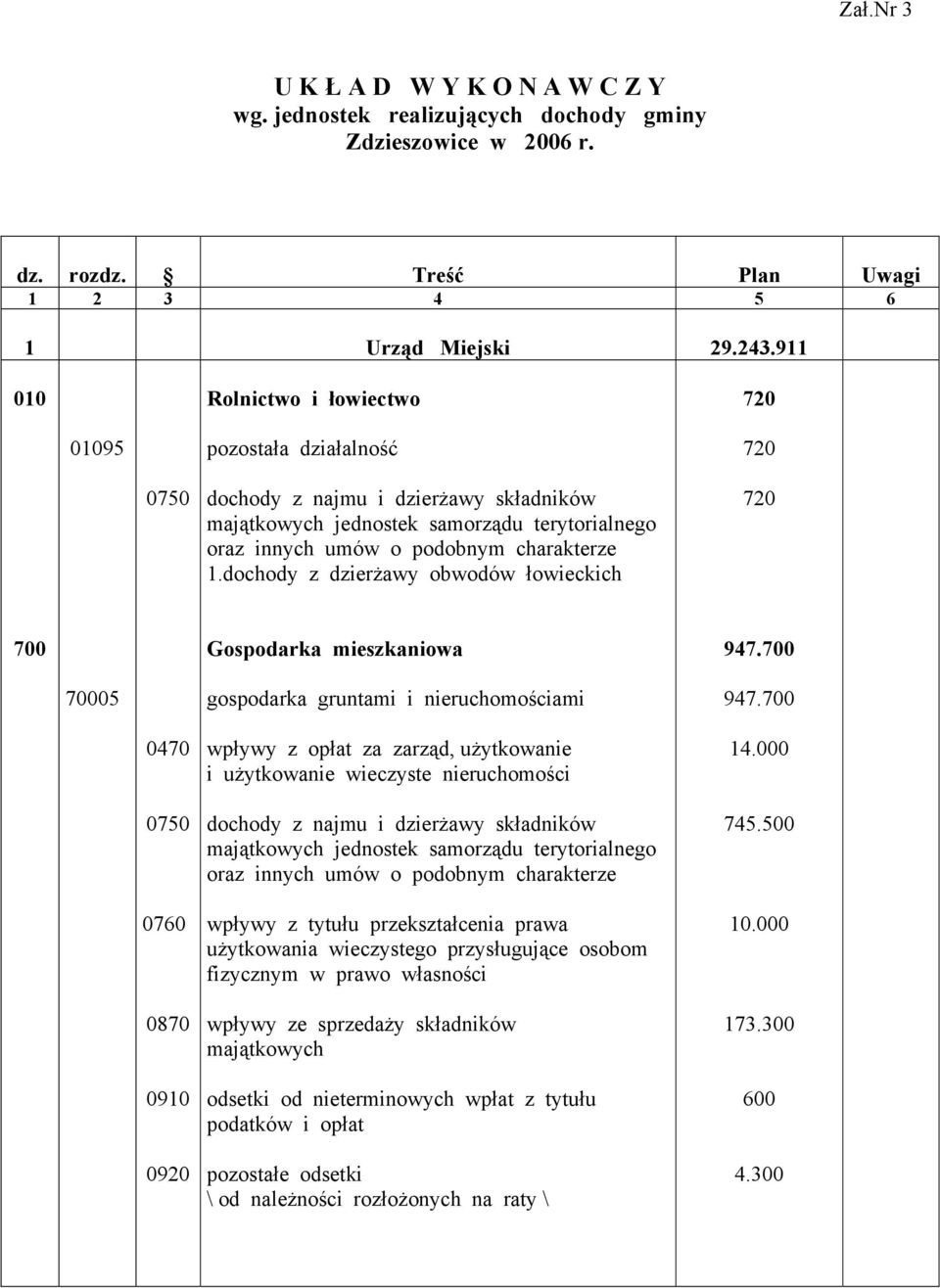 dochody z dzierżawy obwodów łowieckich 720 700 Gospodarka mieszkaniowa 947.700 70005 gospodarka gruntami i nieruchomościami 947.