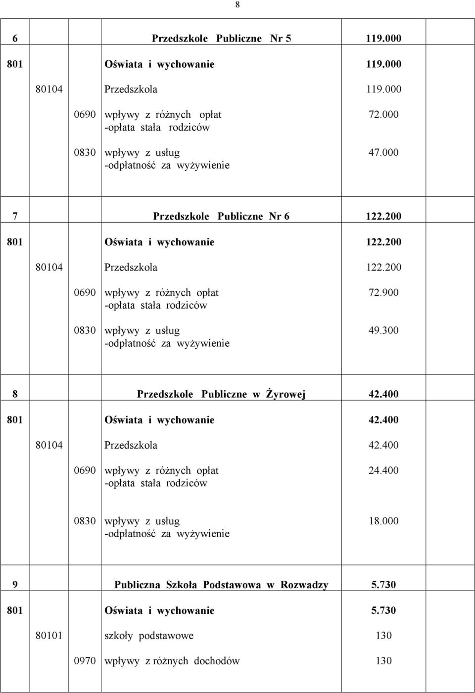 200 72.900 49.300 8 Przedszkole Publiczne w Żyrowej 42.400 42.