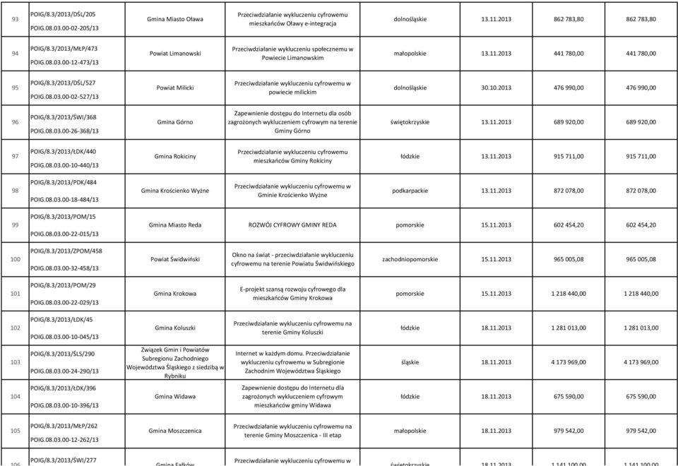 08.03.00-26-368/13 Zapewnienie dostępu do Internetu dla osób zagrożonych wykluczeniem cyfrowym na terenie Gminy Górno świętokrzyskie 13.11.2013 689 920,00 689 920,00 97 POIG/8.