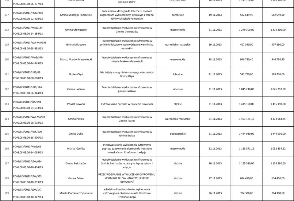 00-22-408/13 Zapewnienie dostępu do Internetu osobom zagrożonym wykluczeniem cyfrowym z terenu Gminy Mikołajki Pomorskie pomorskie 19.11.2013 582 649,90 582 649,90 108 POIG/8.