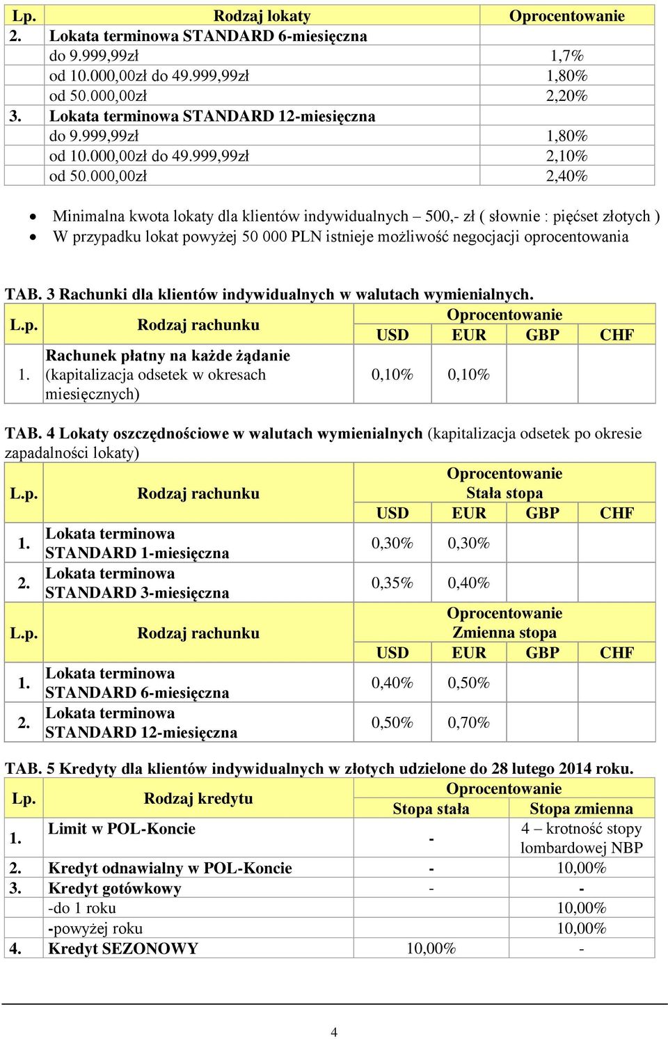 3 Rachunki dla klientów indywidualnych w walutach wymienialnych. Rachunek płatny na każde żądanie (kapitalizacja odsetek w okresach miesięcznych) 0,10% 0,10% TAB.