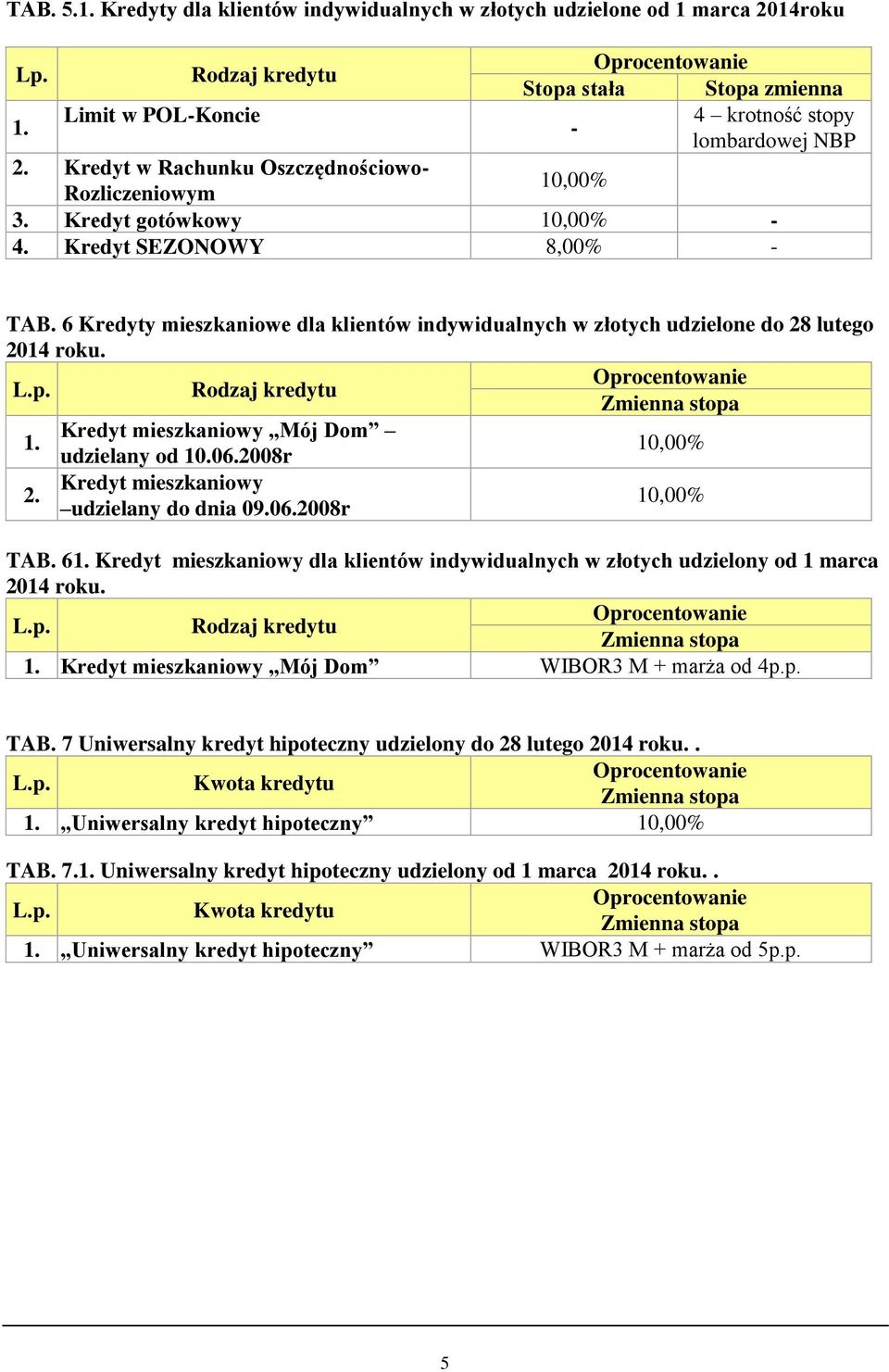 Rozliczeniowym 10,00% 3. Kredyt gotówkowy 10,00% - 4. Kredyt SEZONOWY 8,00% - TAB. 6 Kredyty mieszkaniowe dla klientów indywidualnych w złotych udzielone do 28 lutego 2014 roku.