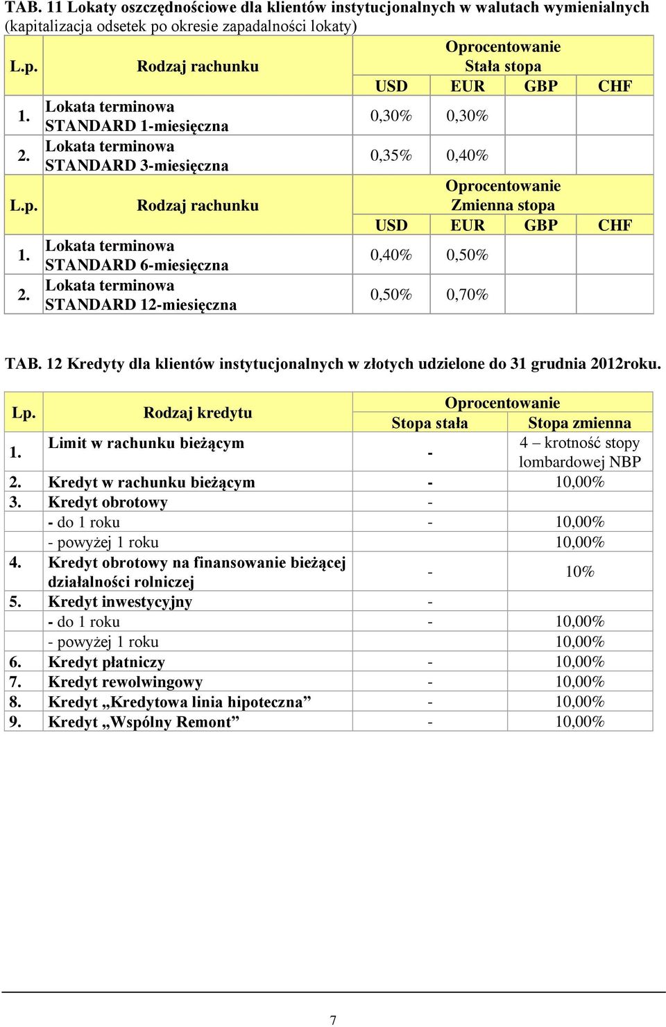 Stopa stała Stopa zmienna Limit w rachunku bieżącym 4 krotność stopy - lombardowej NBP Kredyt w rachunku bieżącym - 10,00% 3. Kredyt obrotowy - - do 1 roku - 10,00% - powyżej 1 roku 10,00% 4.