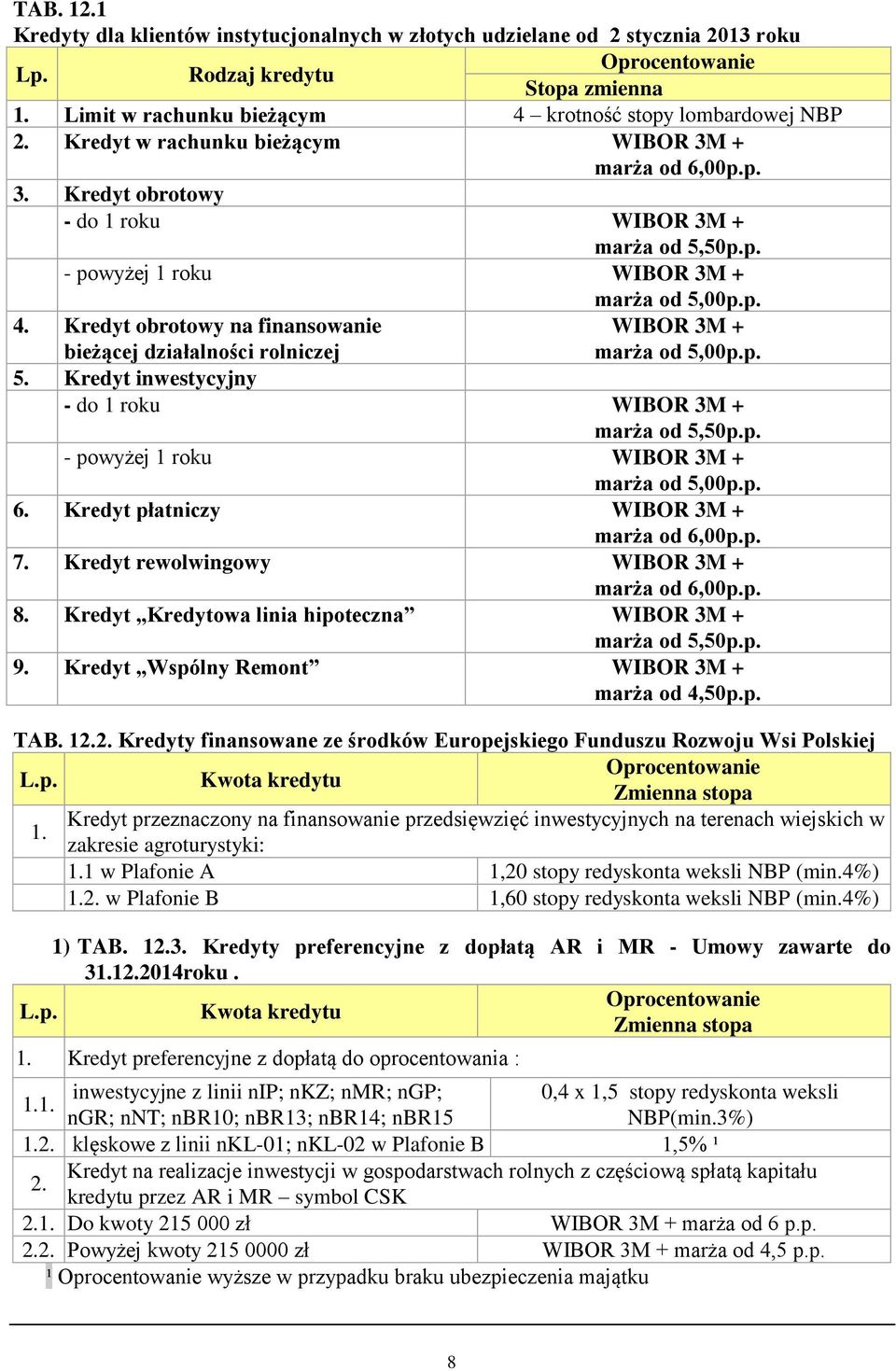 Kredyt obrotowy na finansowanie bieżącej działalności rolniczej 5. Kredyt inwestycyjny - do 1 roku WIBOR 3M + marża od 5,50p.p. - powyżej 1 roku WIBOR 3M + marża od 5,00p.p. 6.