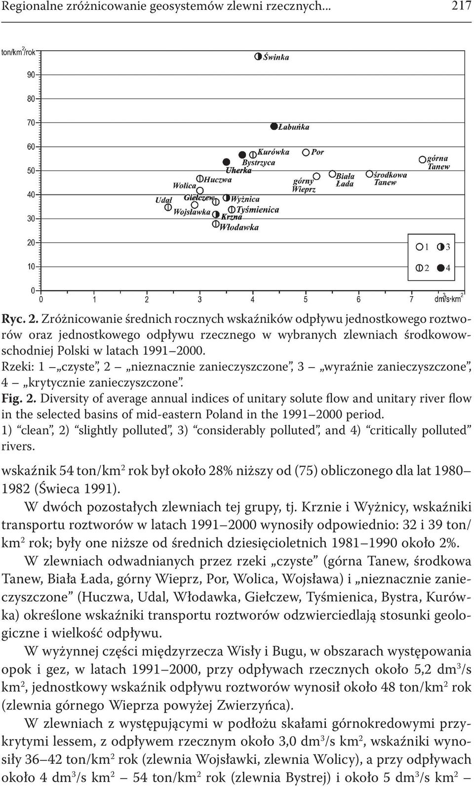 Rzeki: 1 czyste, 2 nieznacznie zanieczyszczone, 3 wyraźnie zanieczyszczone, 4 krytycznie zanieczyszczone. Fig. 2. Diversity of average annual indices of unitary solute flow and unitary river flow in the selected basins of mid-eastern Poland in the 1991 2000 period.