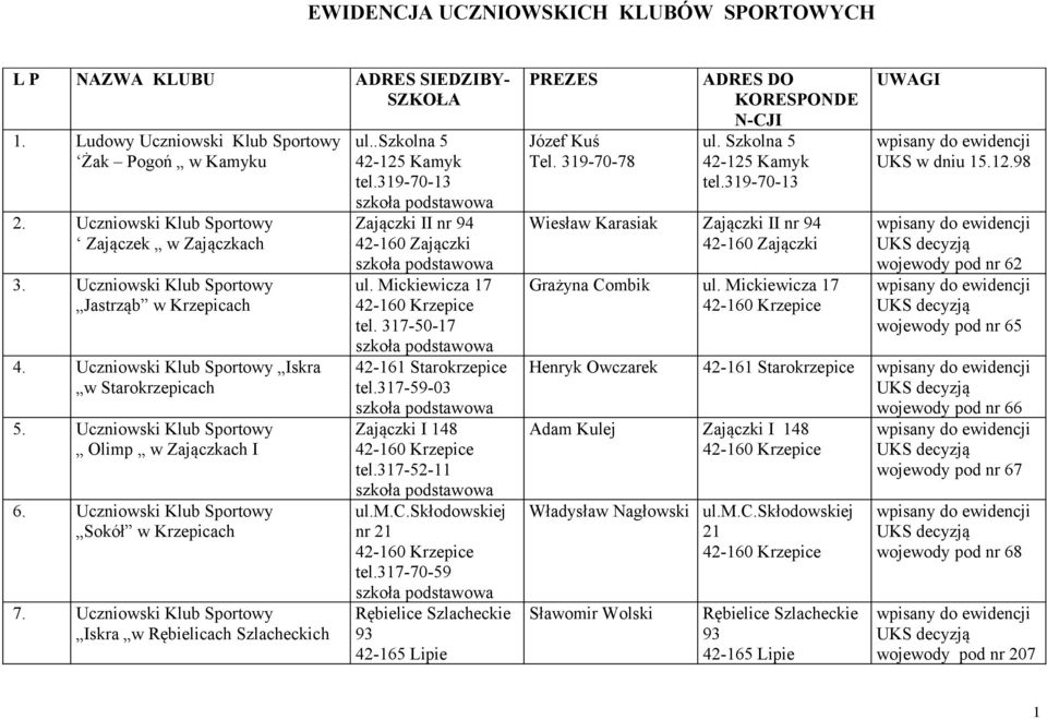 Uczniowski Klub Sportowy Iskra w Rębielicach Szlacheckich ul..szkolna 5 4-15 Kamyk tel.319-70-13 Zajączki II nr 94 4-160 Zajączki ul. Mickiewicza 17 tel. 317-50-17 4-161 Starokrzepice tel.
