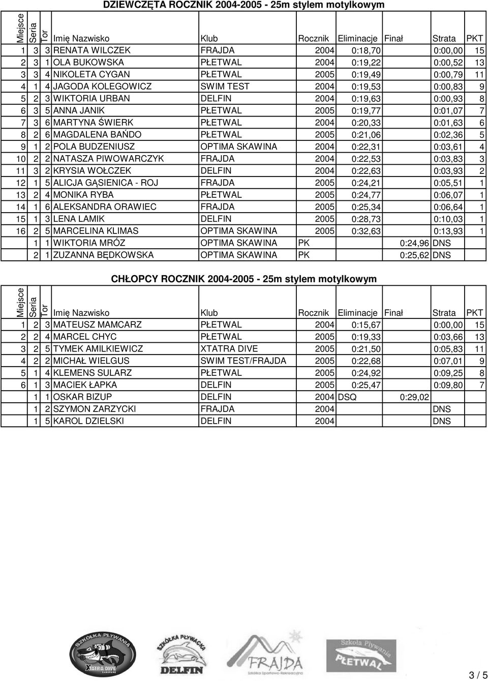 2004 0:20,33 0:01,63 6 8 2 6 MAGDALENA BAŃDO PŁETWAL 2005 0:21,06 0:02,36 5 9 1 2 POLA BUDZENIUSZ OPTIMA SKAWINA 2004 0:22,31 0:03,61 4 10 2 2 NATASZA PIWOWARCZYK FRAJDA 2004 0:22,53 0:03,83 3 11 3 2