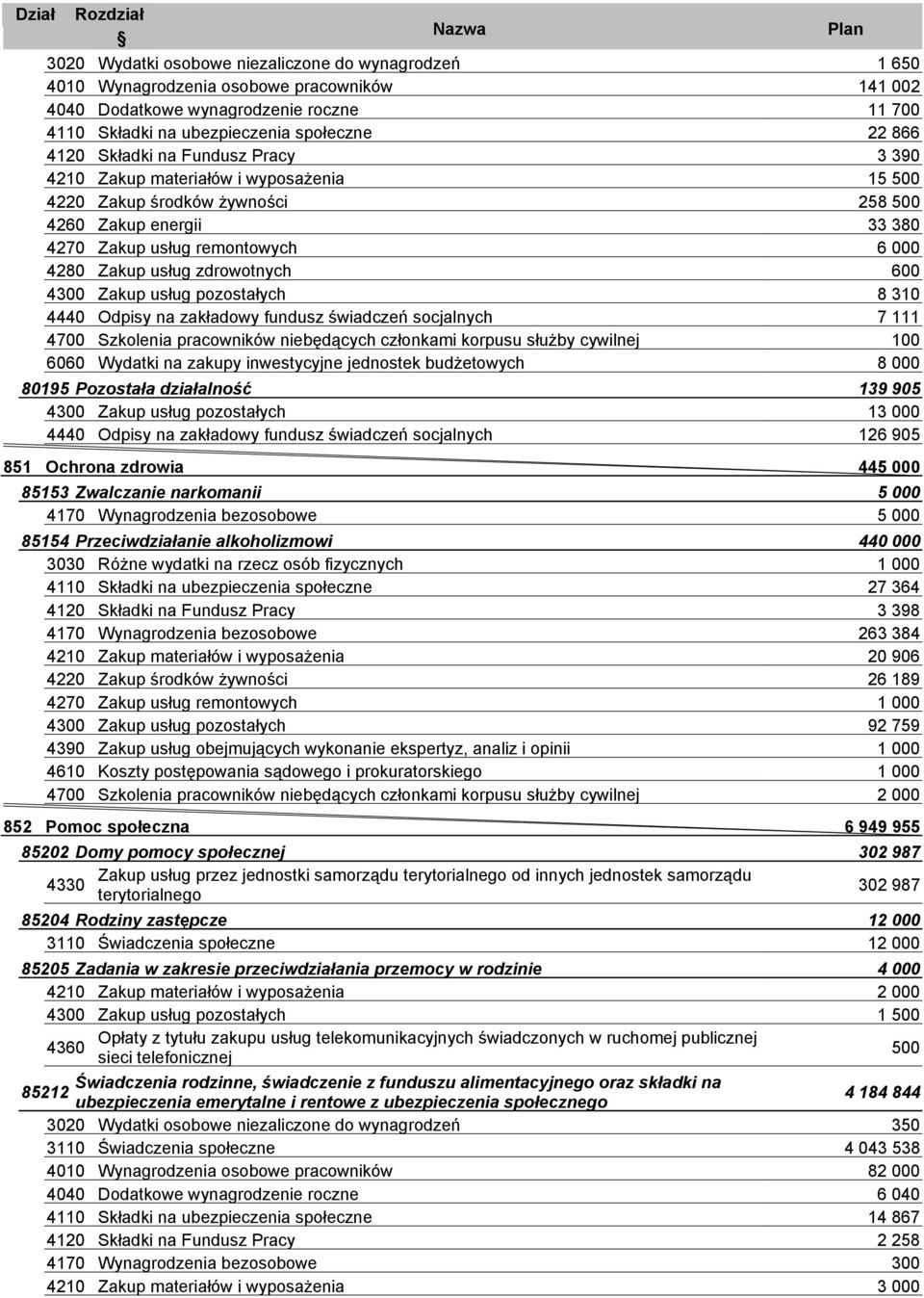 Zakup środków żywności 26 189 92 759 4390 Zakup usług obejmujących wykonanie ekspertyz, analiz i opinii 4610 Koszty postępowania sądowego i prokuratorskiego 2 000 Pomoc społeczna 6 949 955 85202 Domy