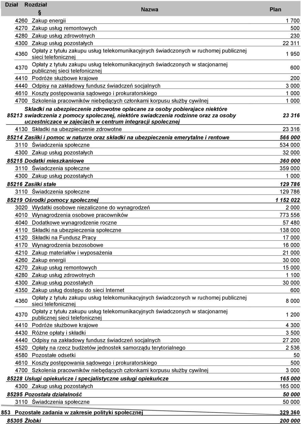 85214 Zasiłki i pomoc w naturze oraz składki na ubezpieczenia emerytalne i rentowe 566 000 3110 Świadczenia społeczne 534 000 32 000 85215 Dodatki mieszkaniowe 360 000 3110 Świadczenia społeczne 359