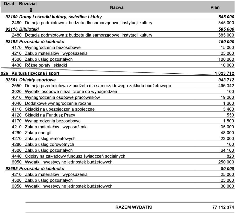 Obiekty sportowe 943 712 2650 Dotacja przedmiotowa z budżetu dla samorządowego zakładu budżetowego 496 342 100 19 200 1 600 3 400 550 1 500 3 48 000 2 100 64 100