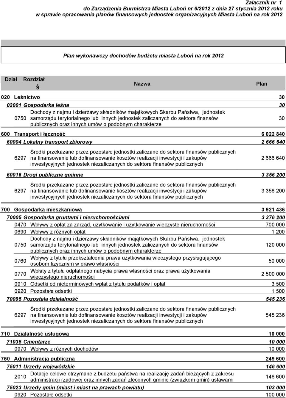 terytorialnego lub innych jednostek zaliczanych do sektora finansów publicznych oraz innych umów o podobnym charakterze 30 Transport i łączność 6 022 840 60004 Lokalny transport zbiorowy 2 666 640