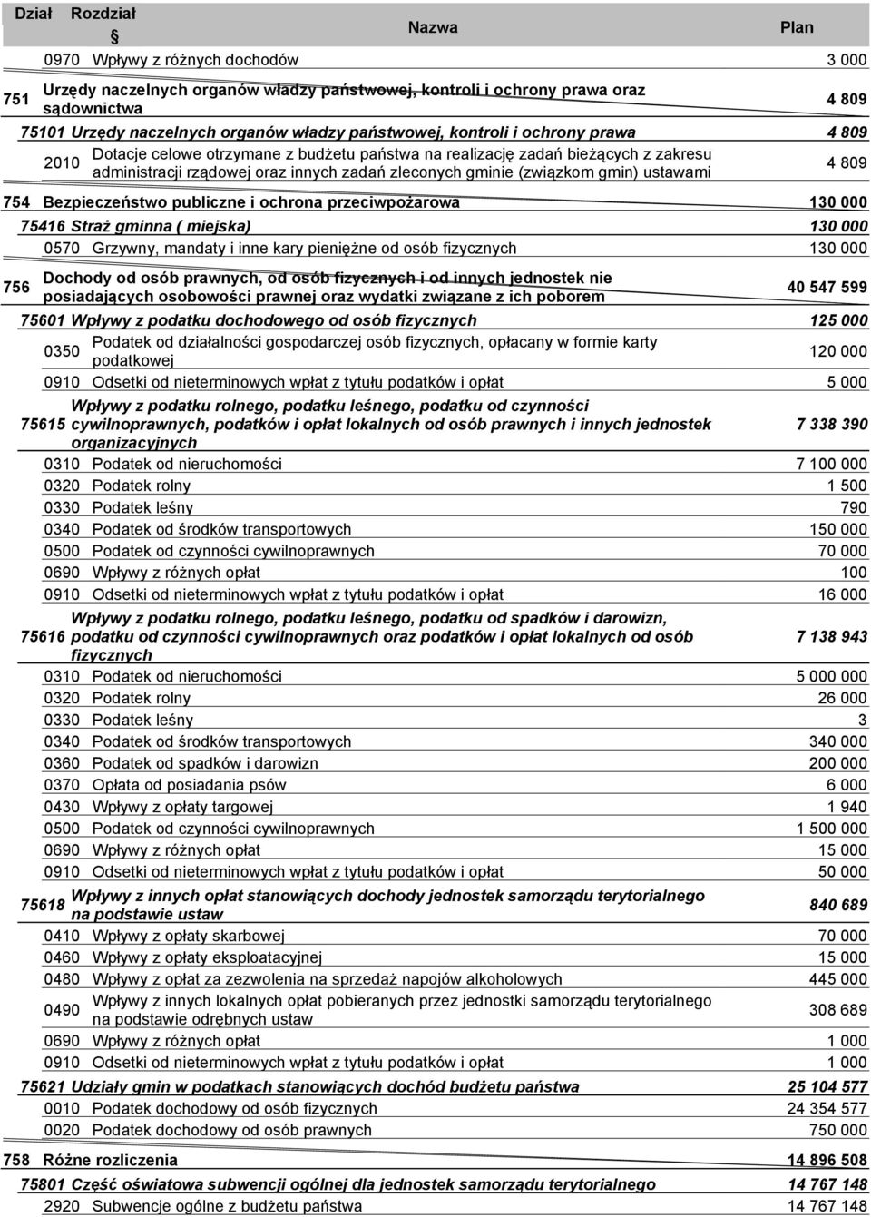 Bezpieczeństwo publiczne i ochrona przeciwpożarowa 130 000 75416 Straż gminna ( miejska) 130 000 0570 Grzywny, mandaty i inne kary pieniężne od osób fizycznych 130 000 Dochody od osób prawnych, od