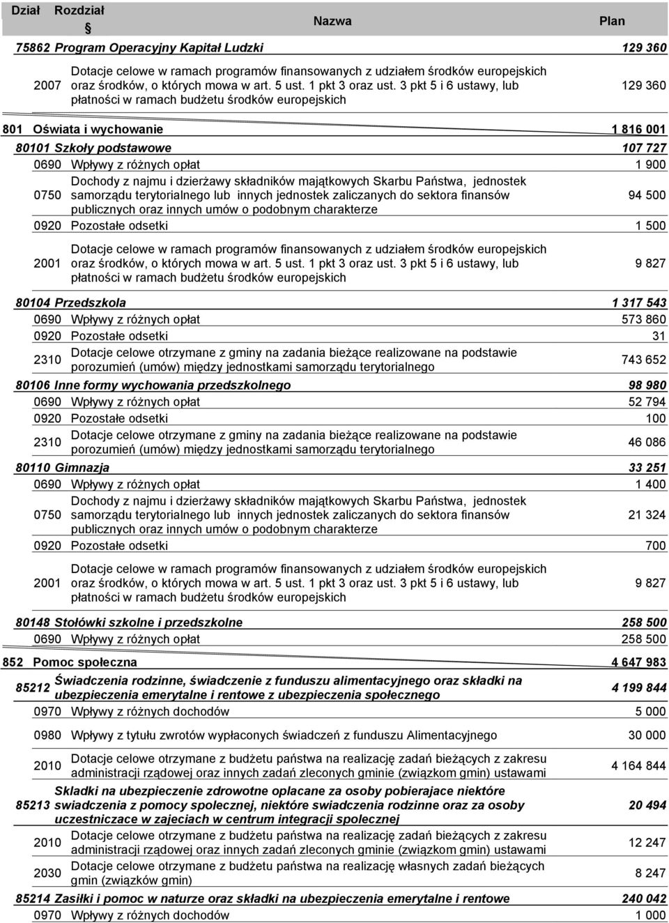 3 pkt 5 i 6 ustawy, lub 129 360 płatności w ramach budżetu środków europejskich Oświata i wychowanie 1 816 001 80101 Szkoły podstawowe 107 727 1 900 0750 Dochody z najmu i dzierżawy składników