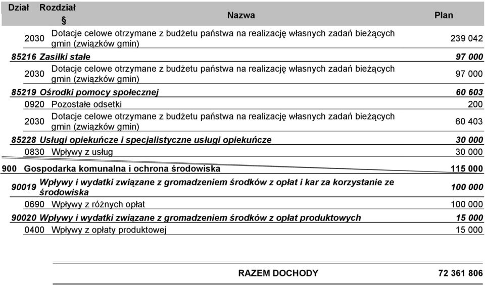 własnych zadań bieżących gmin (związków gmin) 60 403 85228 Usługi opiekuńcze i specjalistyczne usługi opiekuńcze 30 000 0830 Wpływy z usług 30 000 Gospodarka komunalna i ochrona środowiska 11 Wpływy