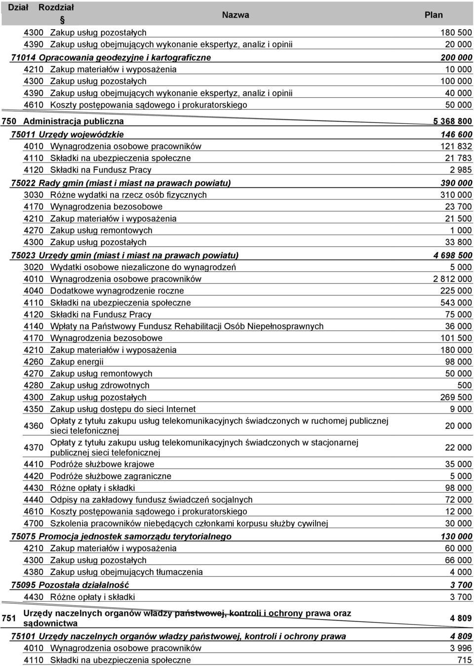 (miast i miast na prawach powiatu) 390 000 3030 Różne wydatki na rzecz osób fizycznych 310 000 23 700 21 500 33 800 75023 Urzędy gmin (miast i miast na prawach powiatu) 4 698 500 2 812 000 22 54 7