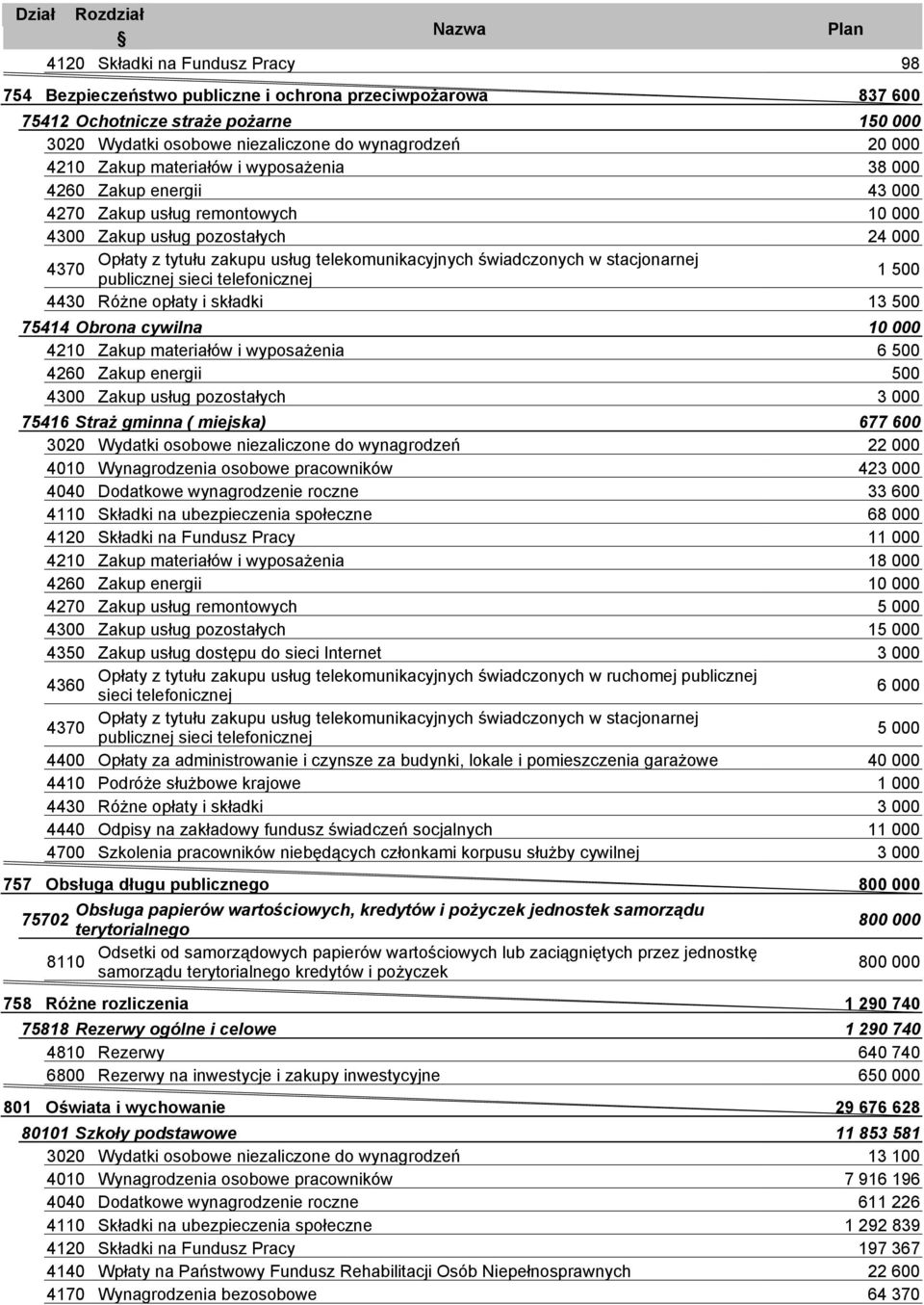 pomieszczenia garażowe 40 000 4410 Podróże służbowe krajowe 1 Obsługa długu publicznego 800 000 Obsługa papierów wartościowych, kredytów i pożyczek jednostek samorządu 75702 800 000 terytorialnego