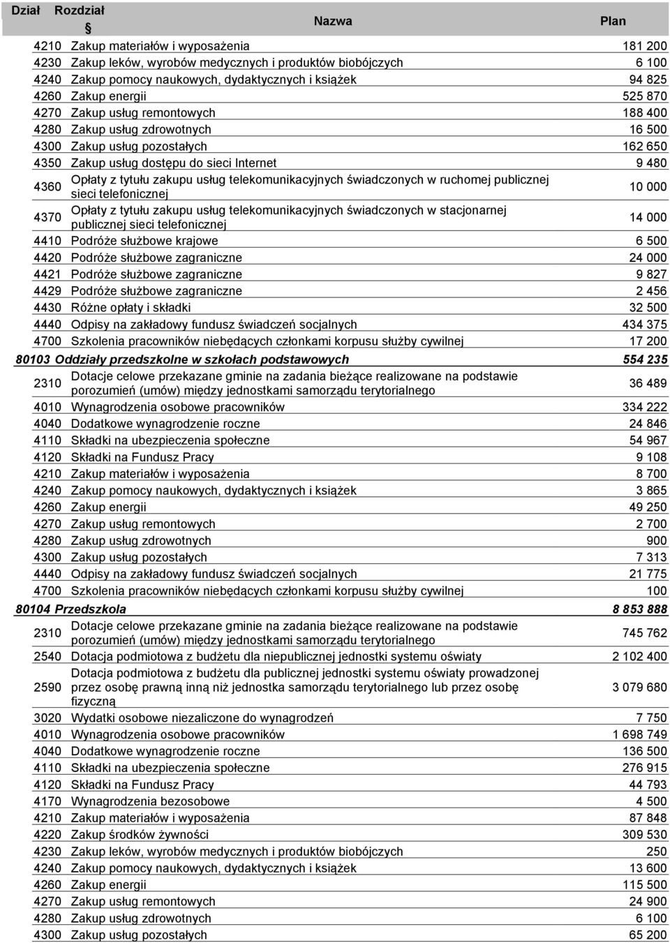 375 17 200 80103 Oddziały przedszkolne w szkołach podstawowych 554 235 2310 Dotacje celowe przekazane gminie na zadania bieżące realizowane na podstawie 36 489 334 222 24 846 54 967 9 108 8 700 4240