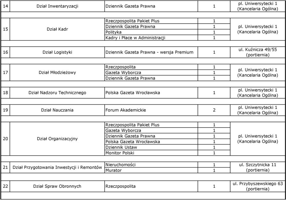 Dział Nauczania Forum Akademickie 2 20 Dział Organizacyjny Polska Gazeta Wrocławska Dziennik Ustaw Monitor Polski 2