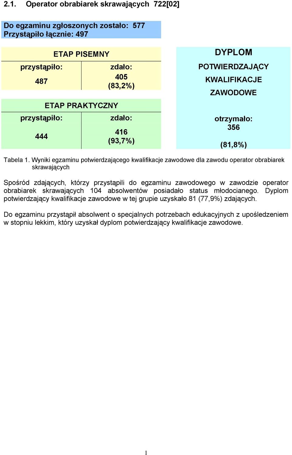 Wyniki egzaminu potwierdzającego kwalifikacje zawodowe dla zawodu operator obrabiarek skrawających Spośród zdających, którzy przystąpili do egzaminu zawodowego w zawodzie operator obrabiarek