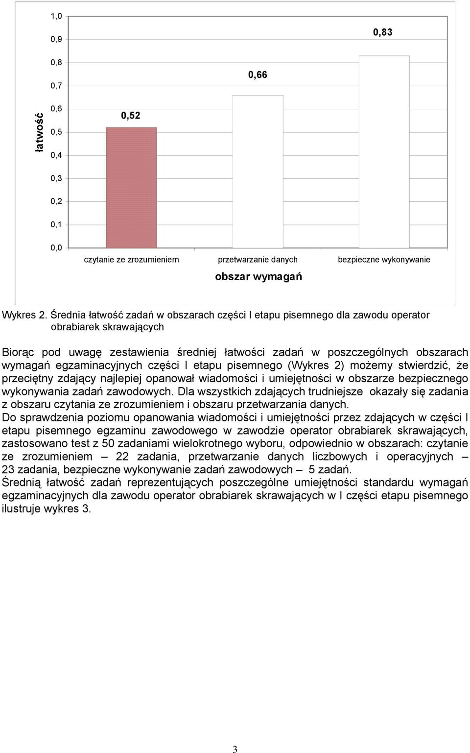 egzaminacyjnych części I etapu pisemnego (Wykres 2) możemy stwierdzić, że przeciętny zdający najlepiej opanował wiadomości i umiejętności w obszarze bezpiecznego wykonywania zadań zawodowych.