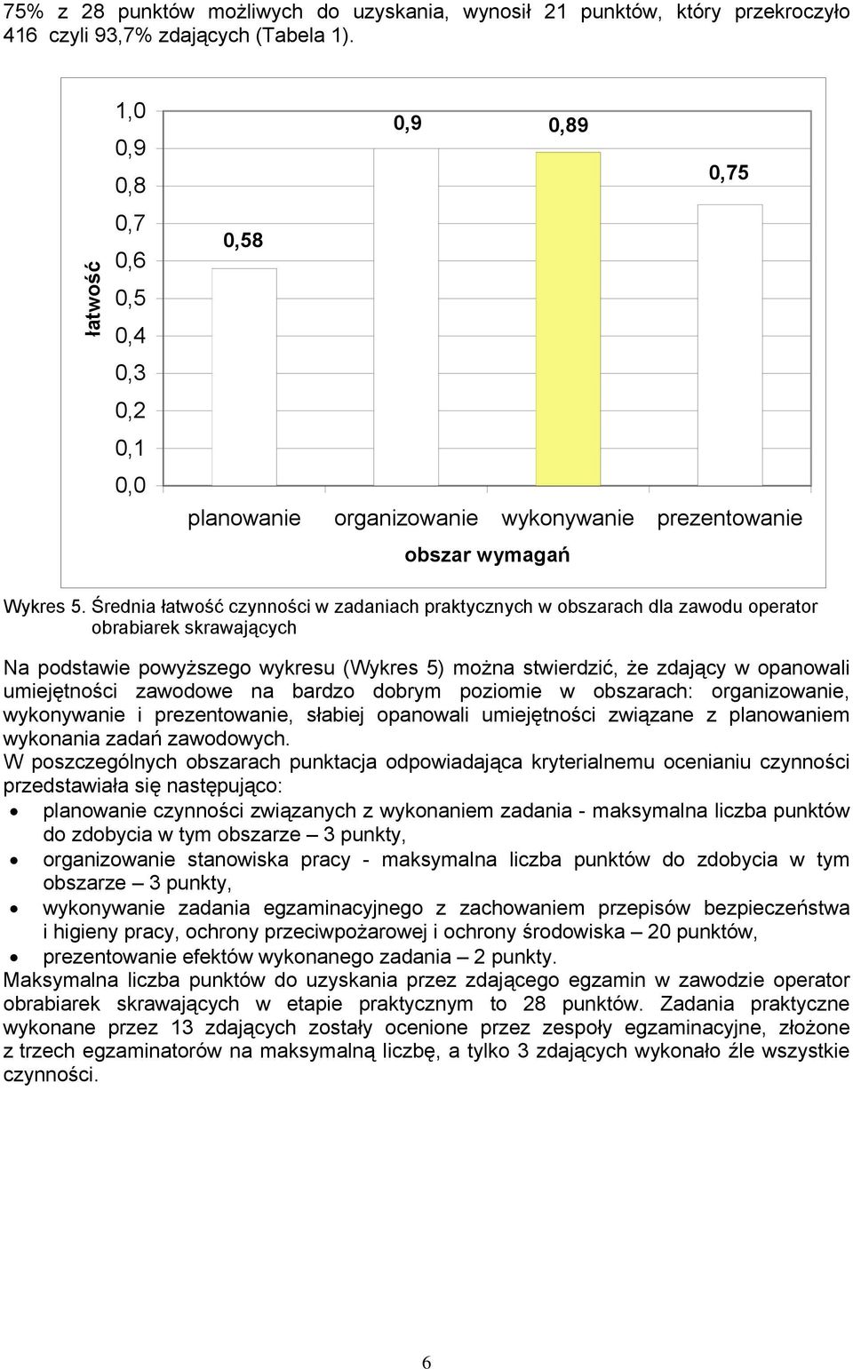 Średnia łatwość czynności w zadaniach praktycznych w obszarach dla zawodu operator obrabiarek skrawających Na podstawie powyższego wykresu (Wykres 5) można stwierdzić, że zdający w opanowali